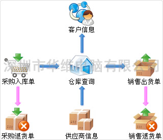 進(jìn)銷(xiāo)存軟件