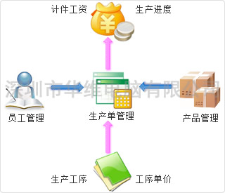 計(jì)件工資軟件