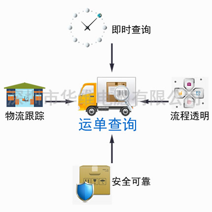 運(yùn)單查詢(xún)系統(tǒng)